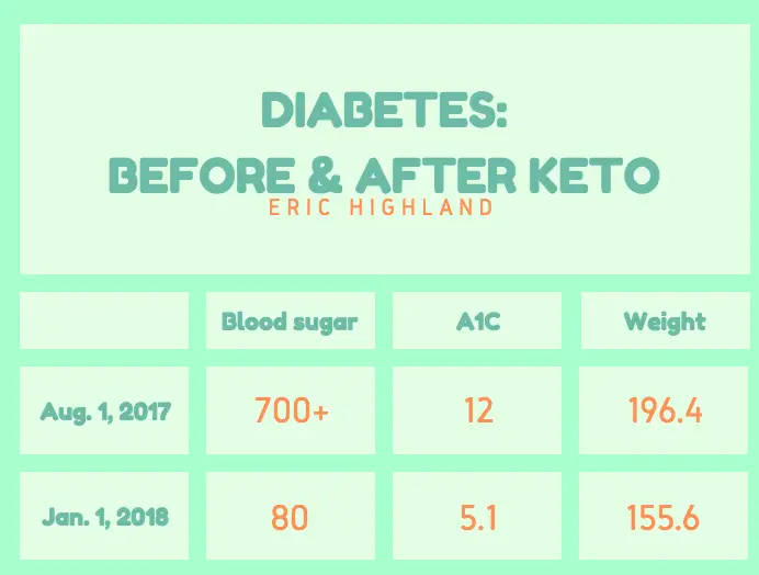 Cure Diabetes With Keto Diet